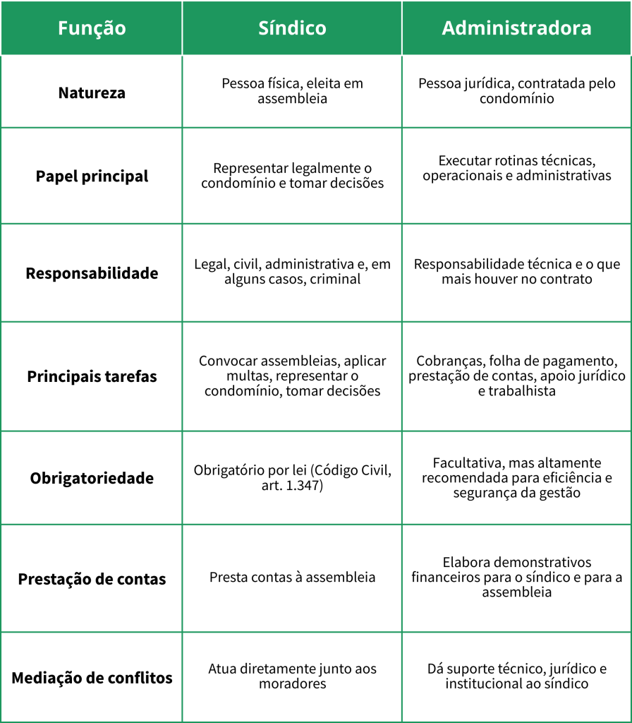 Funções síndico administradora Aliança Condomínios